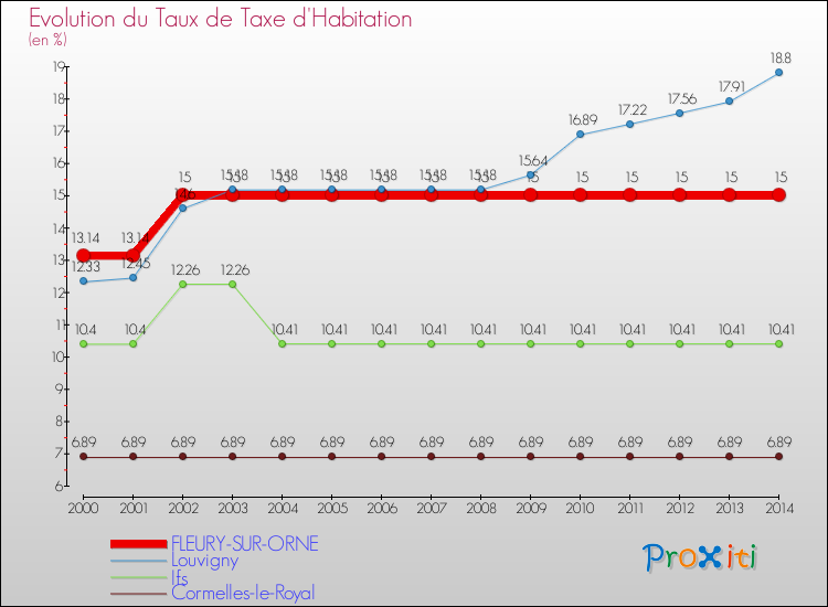 Evolution du taux de la taxe d'habitation pour FLEURY-SUR-ORNE et les communes proches de 2000 à 2014 Comparaison des taux de la taxe d'habitation pour FLEURY-SUR-ORNE et les communes voisines de 2000 à 2014