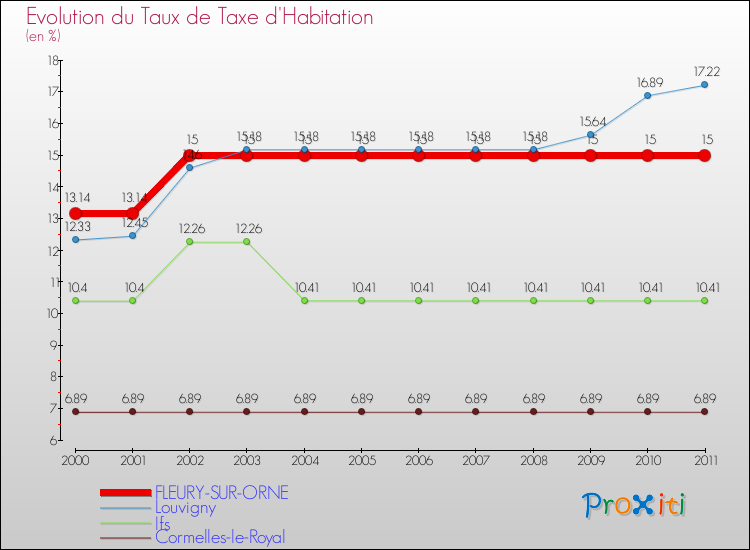 Evolution du taux de la taxe d'habitation pour FLEURY-SUR-ORNE et les communes proches Comparaison des taux de la taxe d'habitation pour FLEURY-SUR-ORNE et les communes voisines