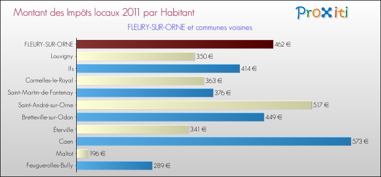 Montant des impôts locaux par Habitant pour FLEURY-SUR-ORNE et les communes proches Comparaison des impôts locaux par habitant pour FLEURY-SUR-ORNE et les communes voisines