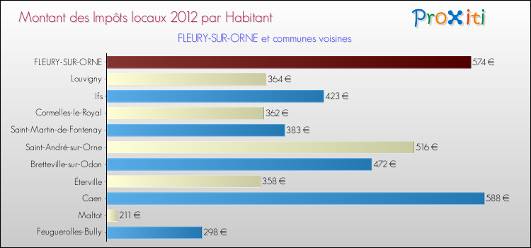 Montant des impôts locaux par Habitant pour FLEURY-SUR-ORNE et les communes proches Comparaison des impôts locaux par habitant pour FLEURY-SUR-ORNE et les communes voisines