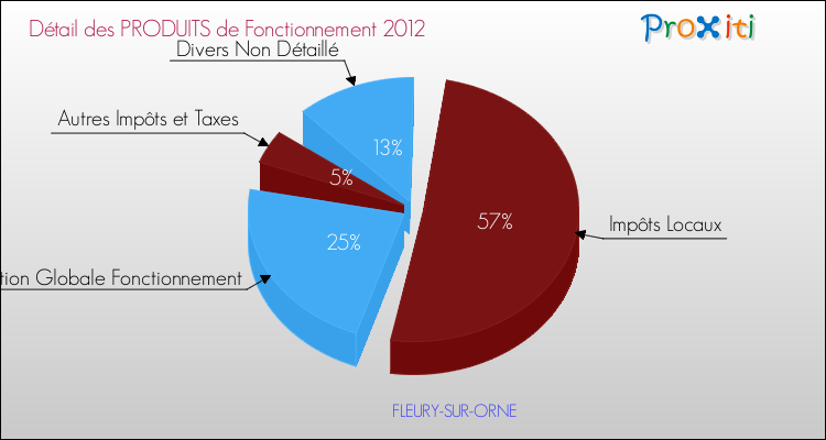 Décomposition du Budget de Fonctionnement 2012 de la commune de FLEURY-SUR-ORNE Budget de Fonctionnement 2012 pour la commune de FLEURY-SUR-ORNE