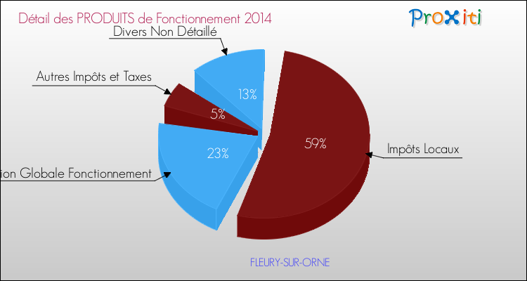 Décomposition du Budget de Fonctionnement 2014 de la commune de FLEURY-SUR-ORNE Budget de Fonctionnement 2014 pour la commune de FLEURY-SUR-ORNE