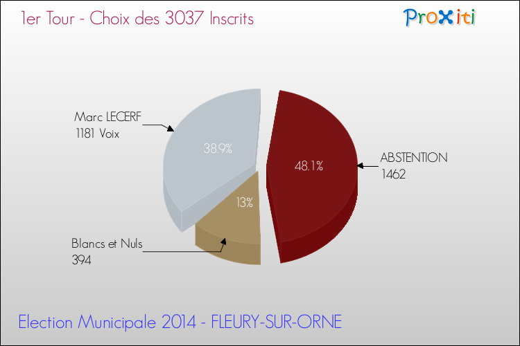 Résultats par rapport aux inscrits au 1er Tour des Elections Municipales 2014 de la commune de FLEURY-SUR-ORNE Elections Municipales 2014 - Résultats par rapport aux inscrits au 1er Tour pour la commune de FLEURY-SUR-ORNE