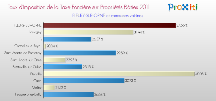 Taux d'imposition de la taxe foncière sur le bati 2011 pour FLEURY-SUR-ORNE et les communes proches Comparaison des taux d'imposition de la taxe foncière sur le bati 2011 pour FLEURY-SUR-ORNE et les communes voisines