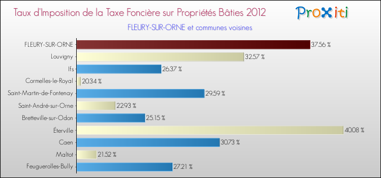 Taux d'imposition de la taxe foncière sur le bati 2012 pour FLEURY-SUR-ORNE et les communes proches Comparaison des taux d'imposition de la taxe foncière sur le bati 2012 pour FLEURY-SUR-ORNE et les communes voisines