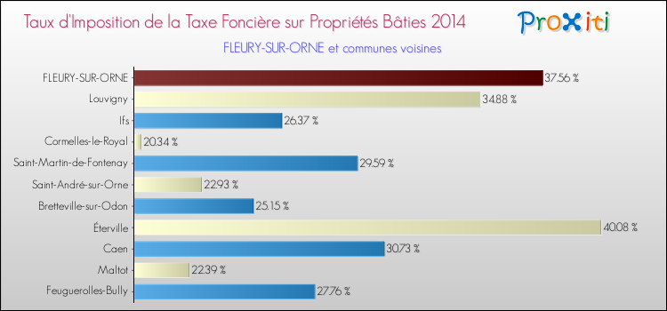 Taux d'imposition de la taxe foncière sur le bati 2014 pour FLEURY-SUR-ORNE et les communes proches Comparaison des taux d'imposition de la taxe foncière sur le bati 2014 pour FLEURY-SUR-ORNE et les communes voisines