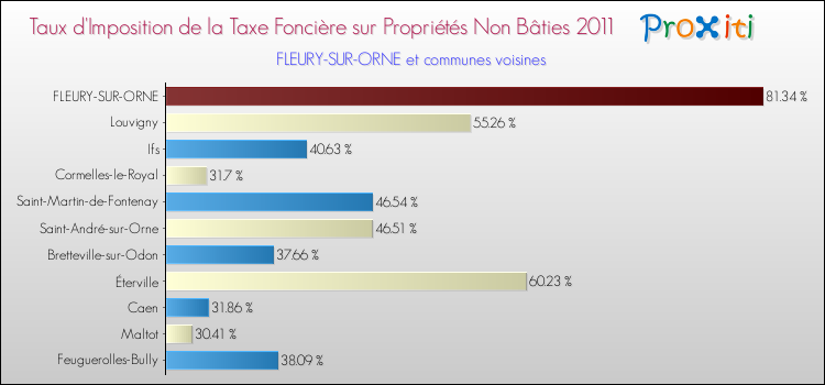 Taux d'imposition de la taxe foncière sur les immeubles et terrains non batis 2011 pour FLEURY-SUR-ORNE et les communes proches Comparaison des taux d'imposition de la taxe foncière sur les immeubles et terrains non batis 2011 pour FLEURY-SUR-ORNE et les communes voisines