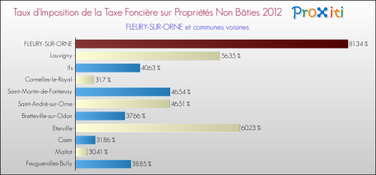 Taux d'imposition de la taxe foncière sur les immeubles et terrains non batis 2012 pour FLEURY-SUR-ORNE et les communes proches Comparaison des taux d'imposition de la taxe foncière sur les immeubles et terrains non batis 2012 pour FLEURY-SUR-ORNE et les communes voisines