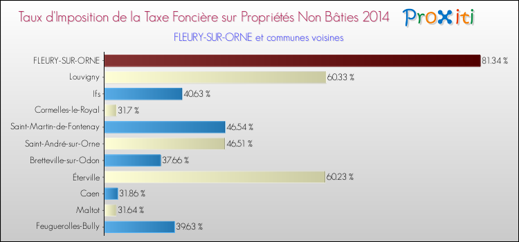 Taux d'imposition de la taxe foncière sur les immeubles et terrains non batis 2014 pour FLEURY-SUR-ORNE et les communes proches Comparaison des taux d'imposition de la taxe foncière sur les immeubles et terrains non batis 2014 pour FLEURY-SUR-ORNE et les communes voisines