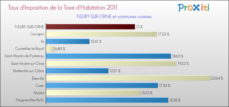 Taux d'imposition de la taxe d'habitation 2011 pour FLEURY-SUR-ORNE et les communes proches Comparaison des taux d'imposition de la taxe d'habitation 2011 pour FLEURY-SUR-ORNE et les communes voisines