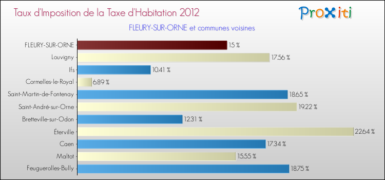 Taux d'imposition de la taxe d'habitation 2012 pour FLEURY-SUR-ORNE et les communes proches Comparaison des taux d'imposition de la taxe d'habitation 2012 pour FLEURY-SUR-ORNE et les communes voisines