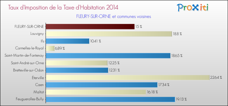Taux d'imposition de la taxe d'habitation 2014 pour FLEURY-SUR-ORNE et les communes proches Comparaison des taux d'imposition de la taxe d'habitation 2014 pour FLEURY-SUR-ORNE et les communes voisines