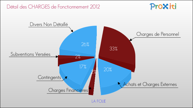 Décomposition des Charges de Fonctionnement 2012 de la commune de LA FOLIE Charges de Fonctionnement 2012 pour la commune de LA FOLIE