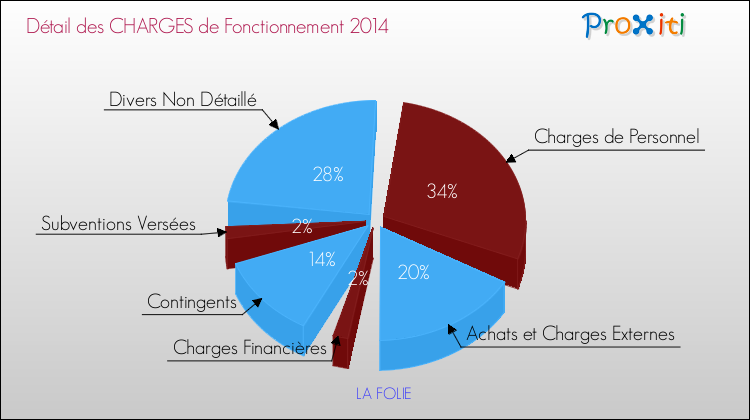 Décomposition des Charges de Fonctionnement 2014 de la commune de LA FOLIE Charges de Fonctionnement 2014 pour la commune de LA FOLIE