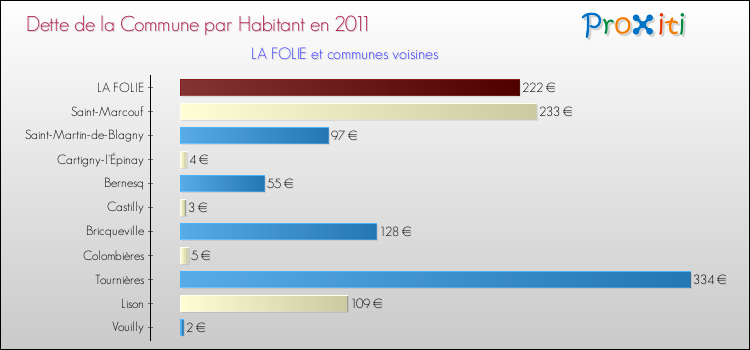 Dette par habitant de la commune en 2011 pour LA FOLIE et les communes proches Comparaison de la dette par habitant de la commune en 2011 pour LA FOLIE et les communes voisines