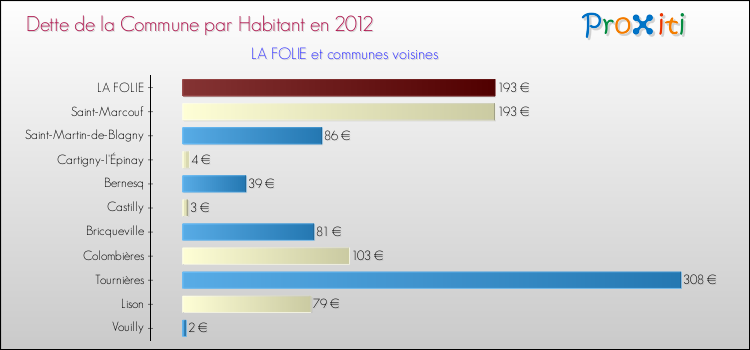Dette par habitant de la commune en 2012 pour LA FOLIE et les communes proches Comparaison de la dette par habitant de la commune en 2012 pour LA FOLIE et les communes voisines