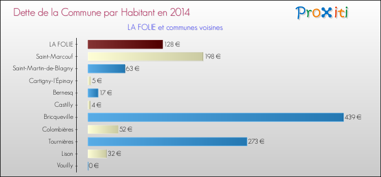 Dette par habitant de la commune en 2014 pour LA FOLIE et les communes proches Comparaison de la dette par habitant de la commune en 2014 pour LA FOLIE et les communes voisines