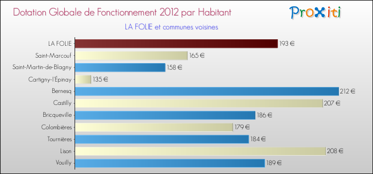 Montant des dotations globales de fonctionnement DGF par Habitant pour LA FOLIE et les communes proches Comparaison des des dotations globales de fonctionnement DGF par habitant pour LA FOLIE et les communes voisines