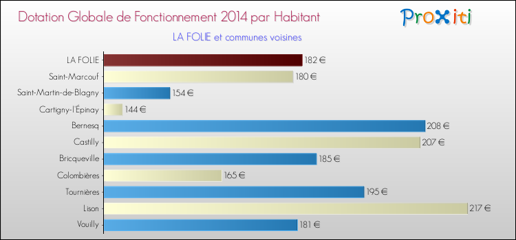 Montant des dotations globales de fonctionnement DGF par Habitant pour LA FOLIE et les communes proches en 2014. Comparaison des des dotations globales de fonctionnement DGF par habitant pour LA FOLIE et les communes voisines en 2014.