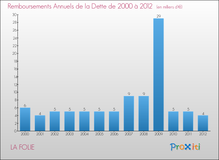 Evolution de l'annuité de la dette pour la commune de LA FOLIE de 2000 à 2012 Annuités de la dette pour LA FOLIE de 2000 à 2012