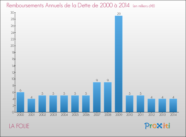 Evolution de l'annuité de la dette pour la commune de LA FOLIE de 2000 à 2014 Annuités de la dette pour LA FOLIE de 2000 à 2014