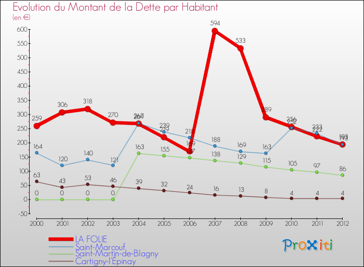 Evolution de la dette par habitant pour la commune de LA FOLIE et les communes proches de 2000 à 2012 Comparaison de la dette par habitant pour LA FOLIE et les communes voisines de 2000 à 2012