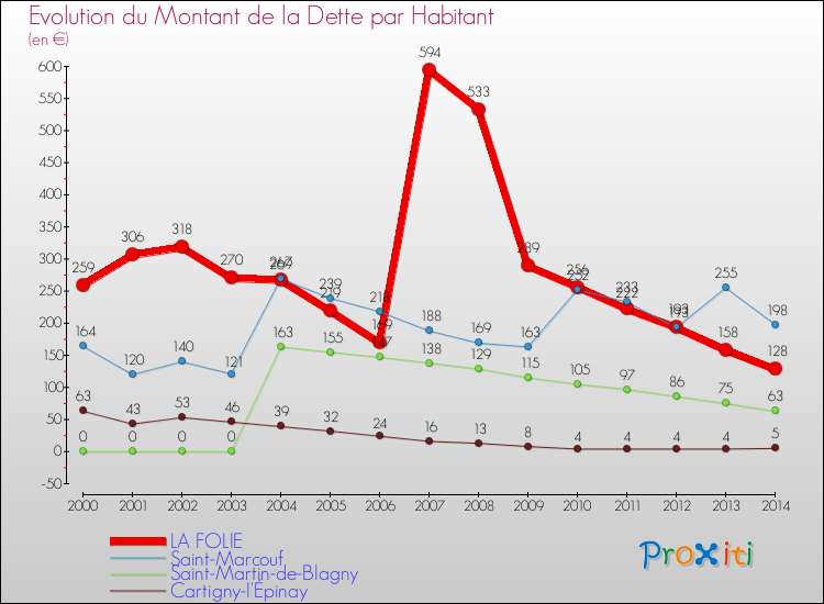 Evolution de la dette par habitant pour la commune de LA FOLIE et les communes proches de 2000 à 2014 Comparaison de la dette par habitant pour LA FOLIE et les communes voisines de 2000 à 2014