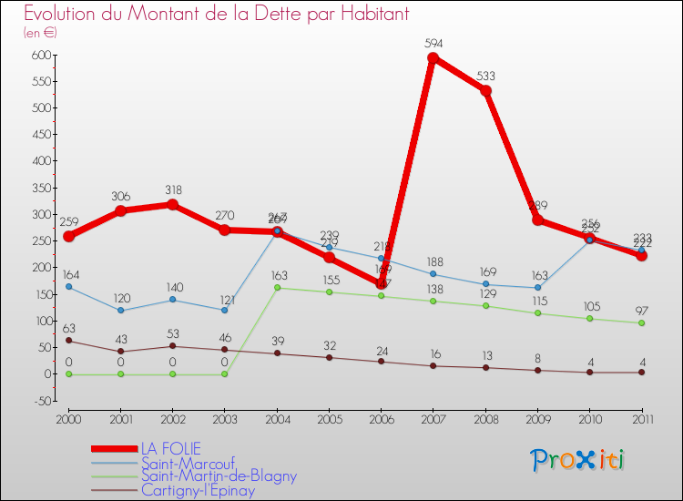 Evolution de la dette par habitant pour la commune de LA FOLIE et les communes proches Comparaison de la dette par habitant pour LA FOLIE et les communes voisines