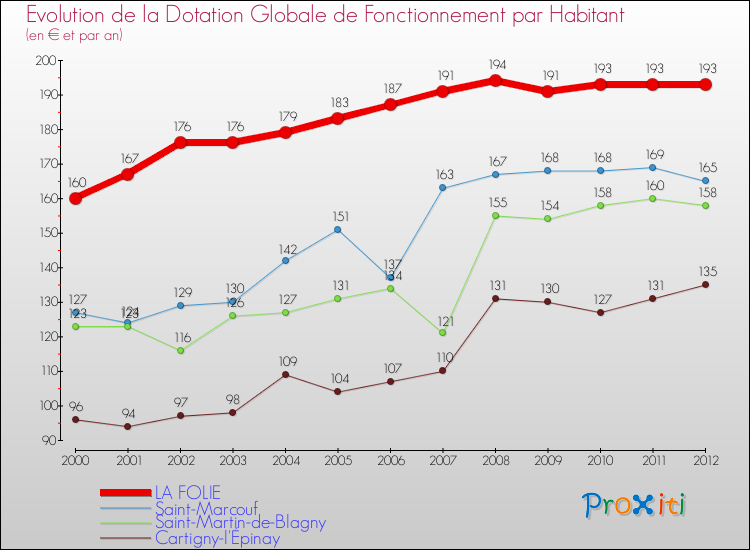 Evolution et montant de la dotation globale de fonctionnement par Habitant pour LA FOLIE et les communes proches Comparaison des dotations globales de fonctionnement par habitant pour LA FOLIE et les communes voisines