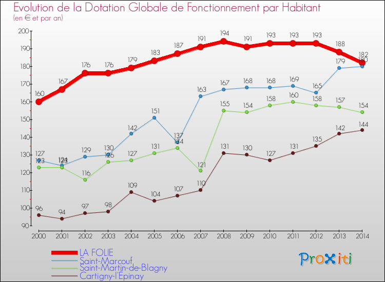 Evolution et montant de la dotation globale de fonctionnement par Habitant pour LA FOLIE et les communes proches de 2000 à 2014. Comparaison des dotations globales de fonctionnement par habitant pour LA FOLIE et les communes voisines de 2000 à 2014.