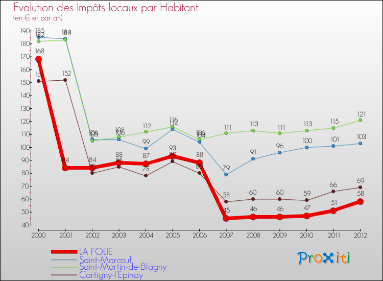 Evolution et montant des impôts locaux par Habitant pour LA FOLIE et les communes proches Comparaison des impôts locaux par habitant pour LA FOLIE et les communes voisines