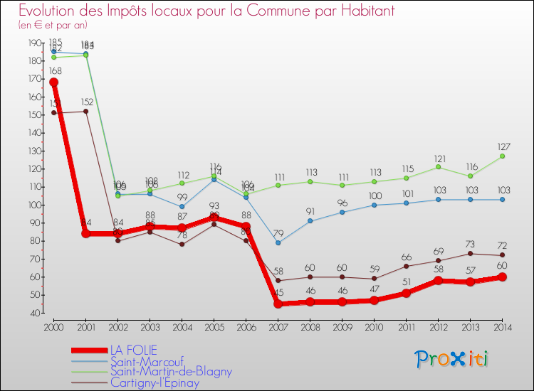 Evolution et montant des impôts locaux par Habitant pour LA FOLIE et les communes proches de 2000 à 2014 Comparaison des impôts locaux par habitant pour LA FOLIE et les communes voisines de 2000 à 2014