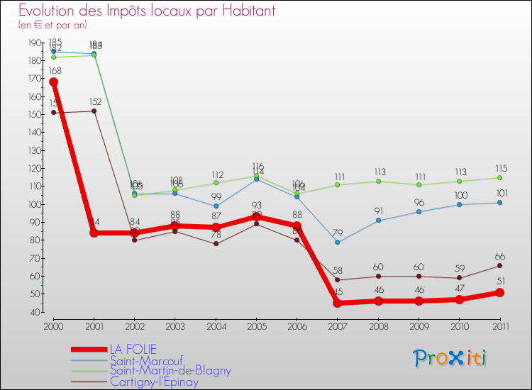 Evolution et montant des impôts locaux par Habitant pour LA FOLIE et les communes proches Comparaison des impôts locaux par habitant pour LA FOLIE et les communes voisines