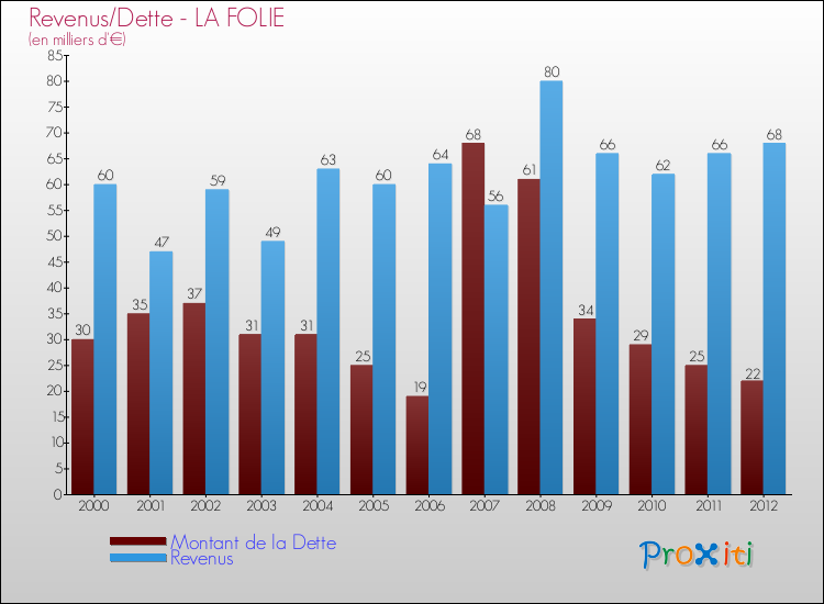 Evolution comparée de la dette et des revenus pour la commune de LA FOLIE de 2000 à 2012 Comparaison de la dette et des revenus pour LA FOLIE de 2000 à 2012