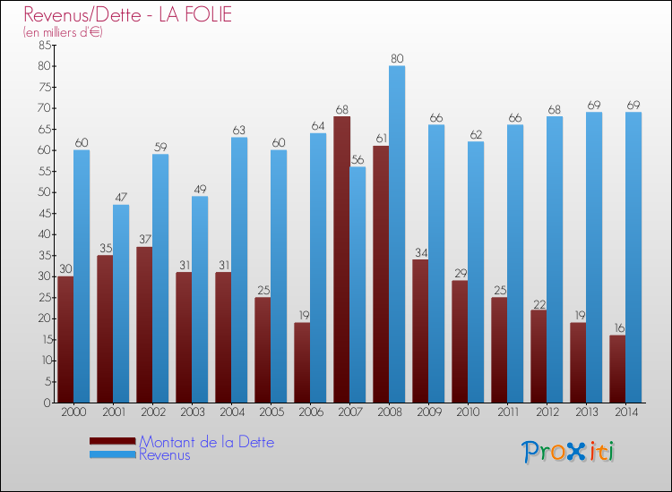 Evolution comparée de la dette et des revenus pour la commune de LA FOLIE de 2000 à 2014 Comparaison de la dette et des revenus pour LA FOLIE de 2000 à 2014