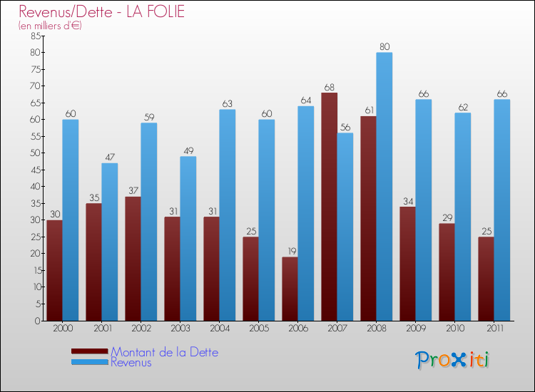 Evolution comparée de la dette et des revenus pour la commune de LA FOLIE de 2000 à 2011 Comparaison de la dette et des revenus pour LA FOLIE de 2000 à 2011