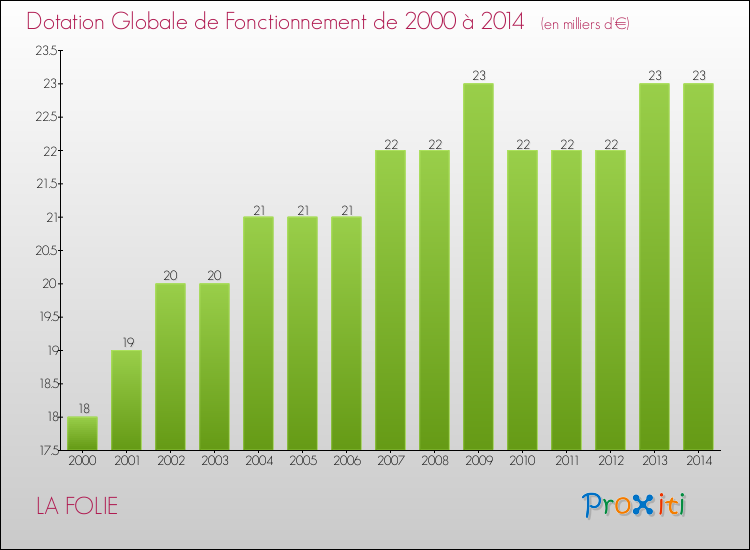 Evolution du montant de la Dotation Globale de Fonctionnement pour la commune de LA FOLIE de 2000 à 2014 Evolution du montant de la Dotation Globale de Fonctionnement pour LA FOLIE de 2000 à 2014