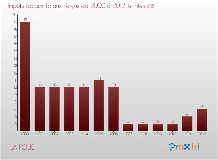 Evolution des Impôts Locaux pour la commune de LA FOLIE de 2000 à 2012 Evolution des Impôts Locaux pour LA FOLIE de 2000 à 2012