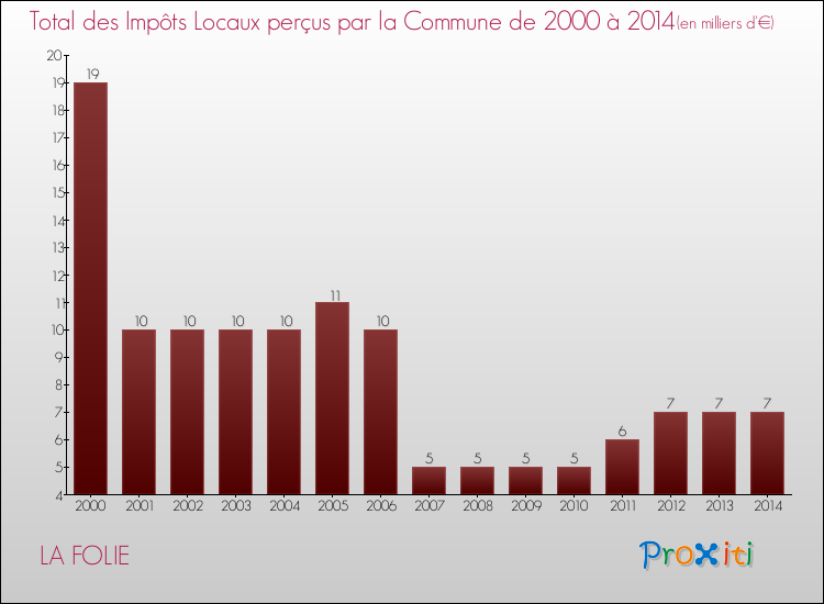 Evolution des Impôts Locaux pour la commune de LA FOLIE de 2000 à 2014 Evolution des Impôts Locaux pour LA FOLIE de 2000 à 2014