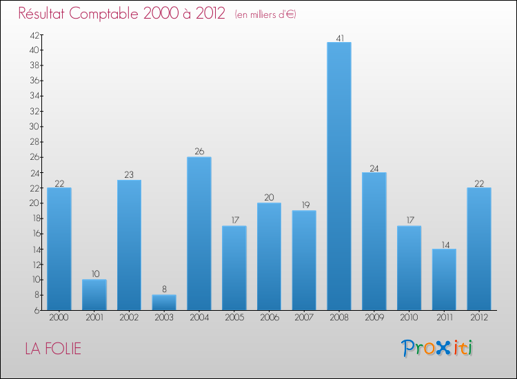 Evolution du résultat comptable pour la commune de LA FOLIE de 2000 à 2012 Evolution du résultat comptable pour LA FOLIE de 2000 à 2012