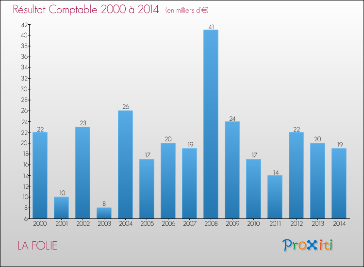 Evolution du résultat comptable pour la commune de LA FOLIE de 2000 à 2014 Evolution du résultat comptable pour LA FOLIE de 2000 à 2014