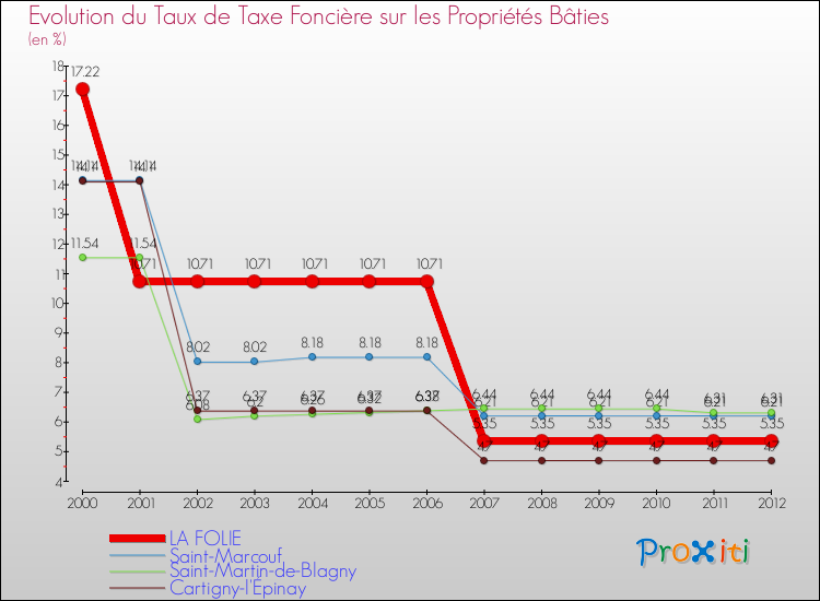 Evolution du taux de la taxe foncière sur le bati pour LA FOLIE et les communes proches de 2000 à 2012 Comparaison des taux de taxe foncière sur le bati pour LA FOLIE et les communes voisines de 2000 à 2012