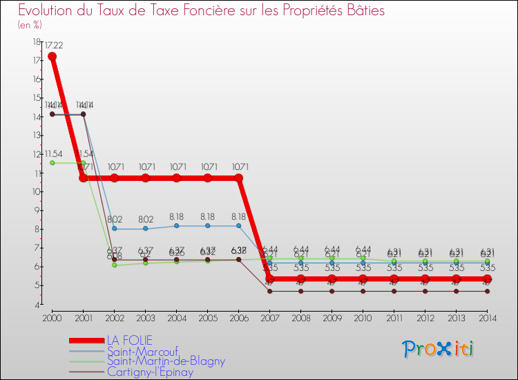 Evolution du taux de la taxe foncière sur le bati pour LA FOLIE et les communes proches de 2000 à 2014 Comparaison des taux de taxe foncière sur le bati pour LA FOLIE et les communes voisines de 2000 à 2014