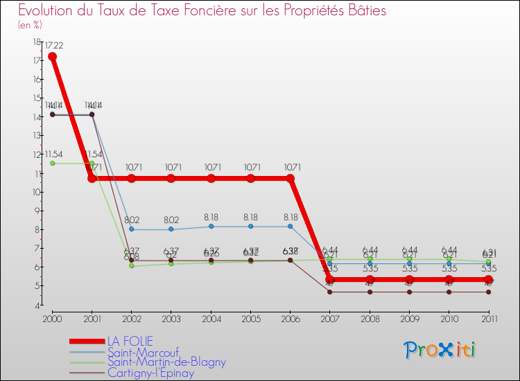Evolution du taux de la taxe foncière sur le bati pour LA FOLIE et les communes proches Comparaison des taux de taxe foncière sur le bati pour LA FOLIE et les communes voisines