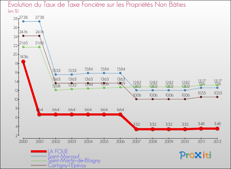 Evolution du taux de la taxe foncière sur les immeubles et terrains non batis pour LA FOLIE et les communes proches de 2000 à 2012 Comparaison des taux de la taxe foncière sur les immeubles et terrains non batis pour LA FOLIE et les communes voisines de 2000 à 2012