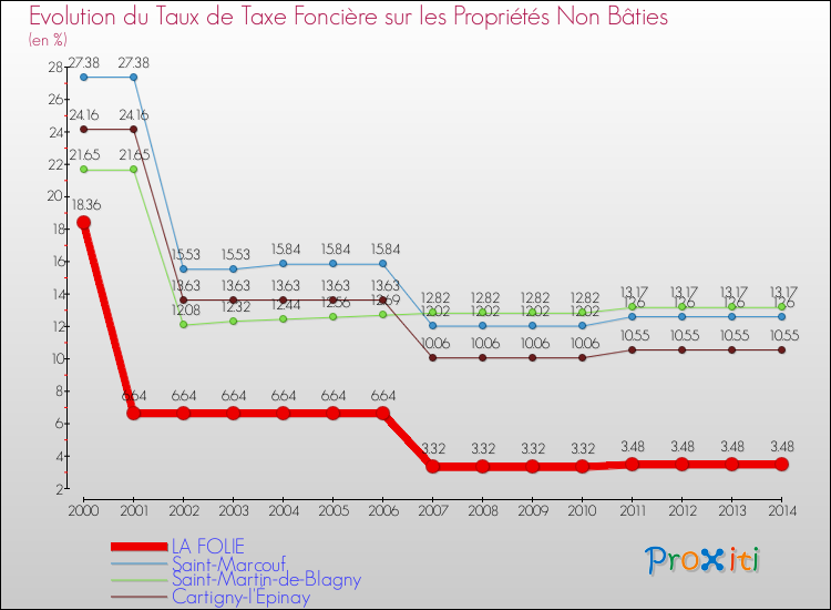 Evolution du taux de la taxe foncière sur les immeubles et terrains non batis pour LA FOLIE et les communes proches de 2000 à 2014 Comparaison des taux de la taxe foncière sur les immeubles et terrains non batis pour LA FOLIE et les communes voisines de 2000 à 2014