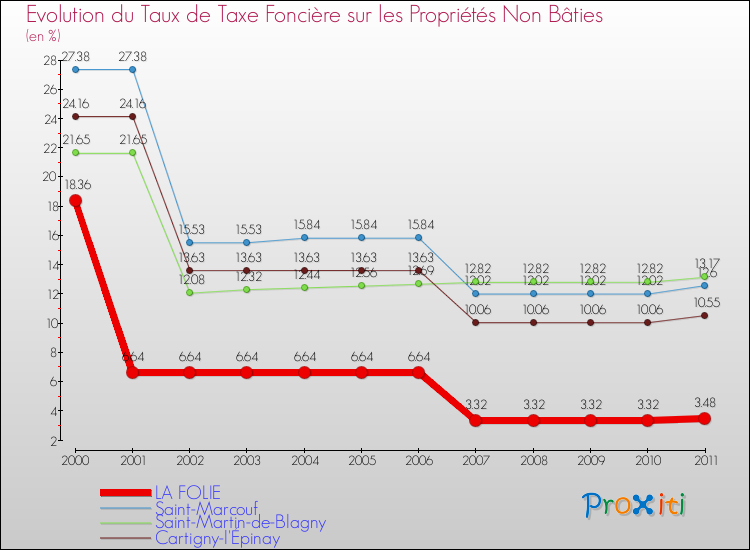Evolution du taux de la taxe foncière sur les immeubles et terrains non batis pour LA FOLIE et les communes proches Comparaison des taux de la taxe foncière sur les immeubles et terrains non batis pour LA FOLIE et les communes voisines