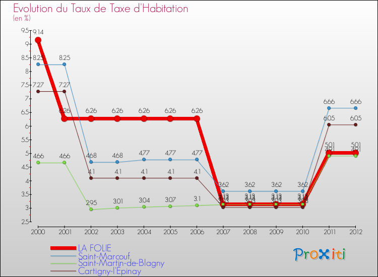 Evolution du taux de la taxe d'habitation pour LA FOLIE et les communes proches Comparaison des taux de la taxe d'habitation pour LA FOLIE et les communes voisines