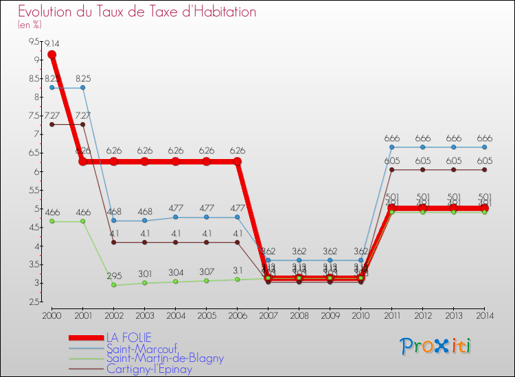 Evolution du taux de la taxe d'habitation pour LA FOLIE et les communes proches de 2000 à 2014 Comparaison des taux de la taxe d'habitation pour LA FOLIE et les communes voisines de 2000 à 2014