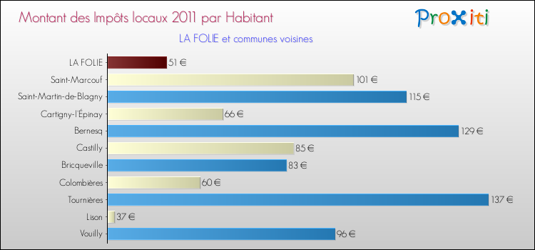 Montant des impôts locaux par Habitant pour LA FOLIE et les communes proches Comparaison des impôts locaux par habitant pour LA FOLIE et les communes voisines
